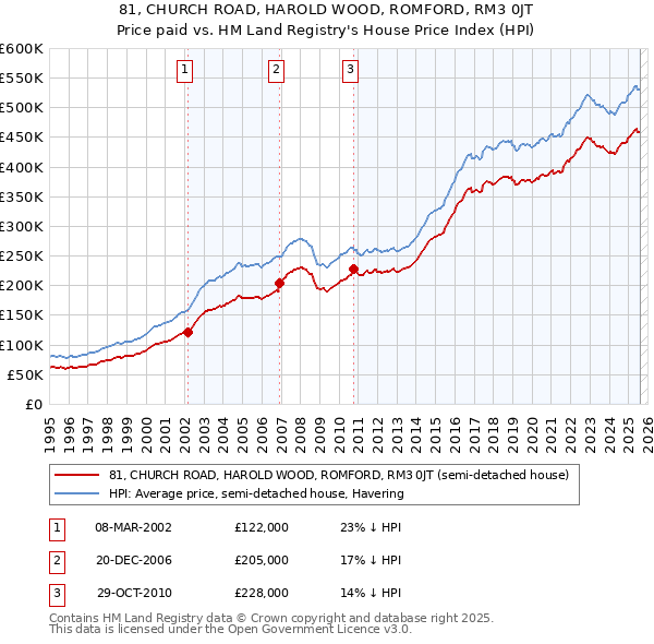 81, CHURCH ROAD, HAROLD WOOD, ROMFORD, RM3 0JT: Price paid vs HM Land Registry's House Price Index