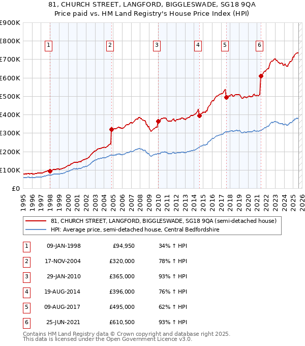 81, CHURCH STREET, LANGFORD, BIGGLESWADE, SG18 9QA: Price paid vs HM Land Registry's House Price Index