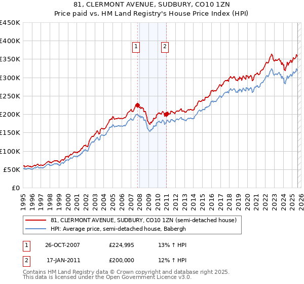 81, CLERMONT AVENUE, SUDBURY, CO10 1ZN: Price paid vs HM Land Registry's House Price Index