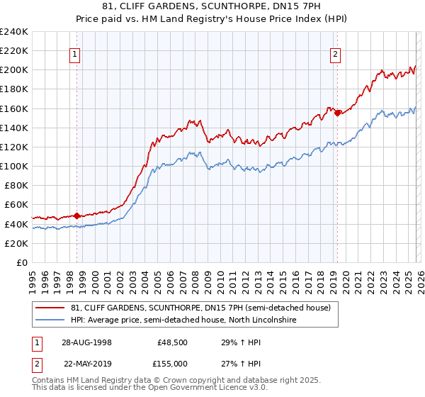 81, CLIFF GARDENS, SCUNTHORPE, DN15 7PH: Price paid vs HM Land Registry's House Price Index