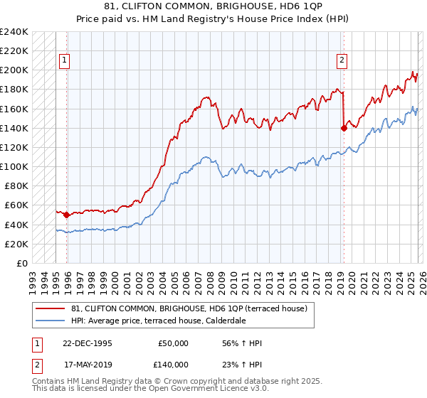 81, CLIFTON COMMON, BRIGHOUSE, HD6 1QP: Price paid vs HM Land Registry's House Price Index