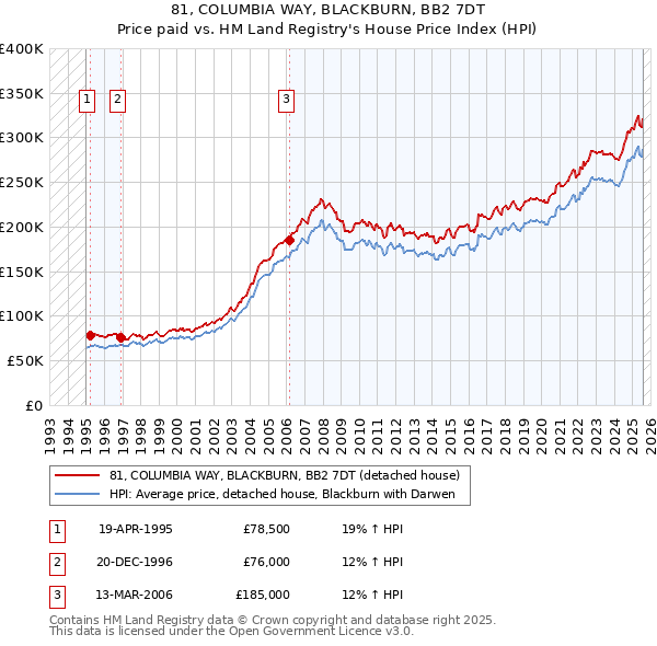 81, COLUMBIA WAY, BLACKBURN, BB2 7DT: Price paid vs HM Land Registry's House Price Index