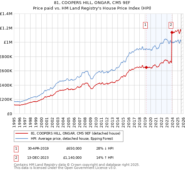 81, COOPERS HILL, ONGAR, CM5 9EF: Price paid vs HM Land Registry's House Price Index