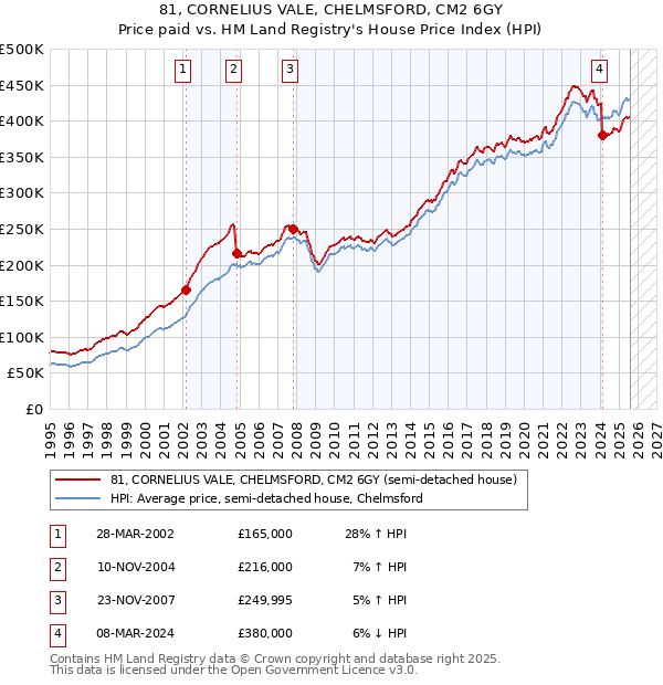 81, CORNELIUS VALE, CHELMSFORD, CM2 6GY: Price paid vs HM Land Registry's House Price Index