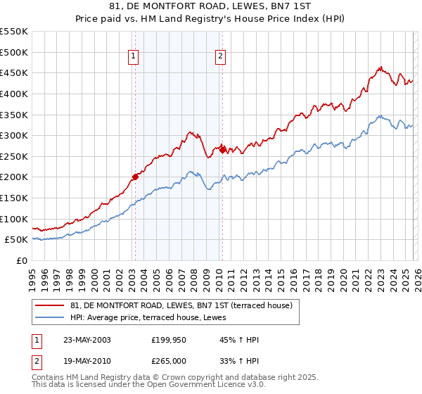 81, DE MONTFORT ROAD, LEWES, BN7 1ST: Price paid vs HM Land Registry's House Price Index