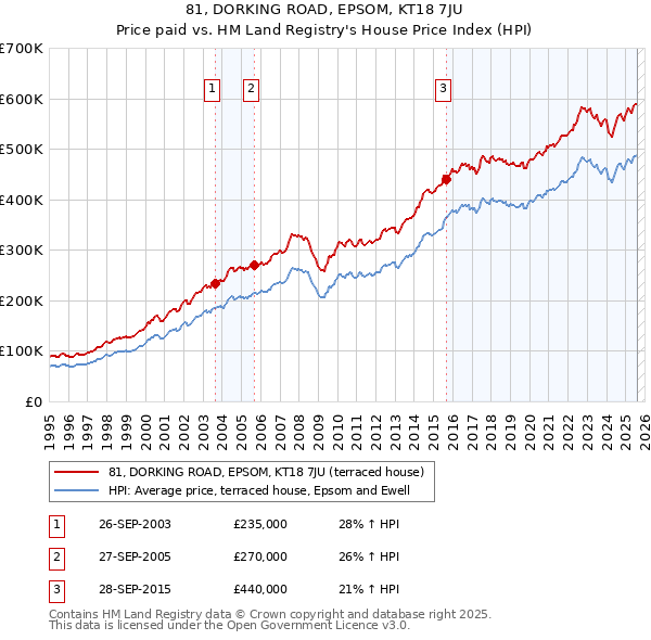81, DORKING ROAD, EPSOM, KT18 7JU: Price paid vs HM Land Registry's House Price Index