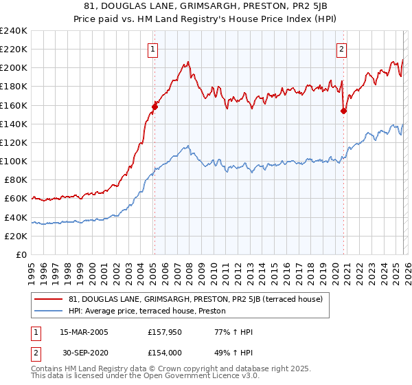 81, DOUGLAS LANE, GRIMSARGH, PRESTON, PR2 5JB: Price paid vs HM Land Registry's House Price Index