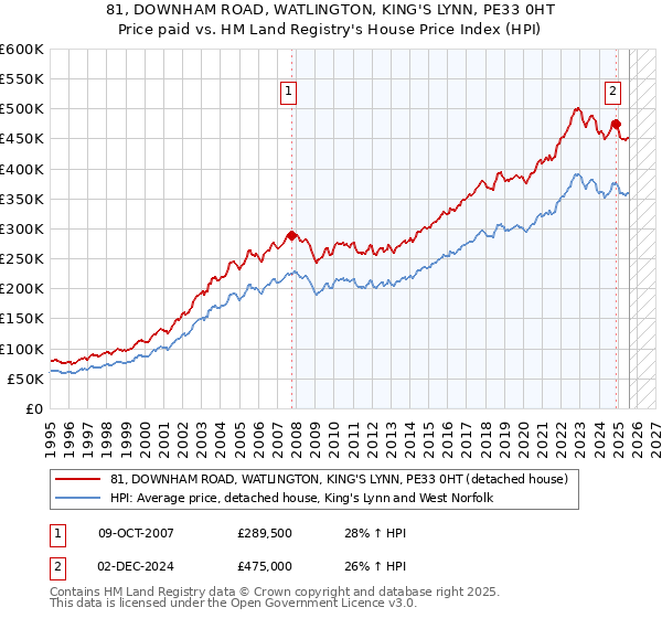 81, DOWNHAM ROAD, WATLINGTON, KING'S LYNN, PE33 0HT: Price paid vs HM Land Registry's House Price Index