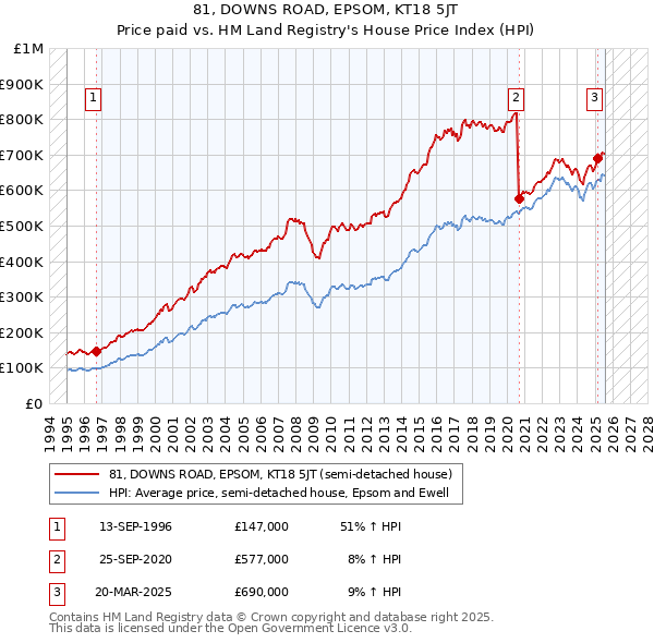 81, DOWNS ROAD, EPSOM, KT18 5JT: Price paid vs HM Land Registry's House Price Index