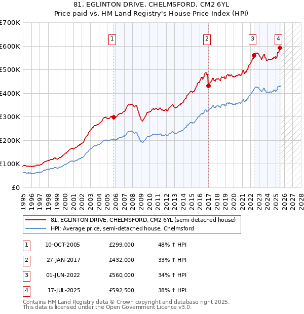 81, EGLINTON DRIVE, CHELMSFORD, CM2 6YL: Price paid vs HM Land Registry's House Price Index