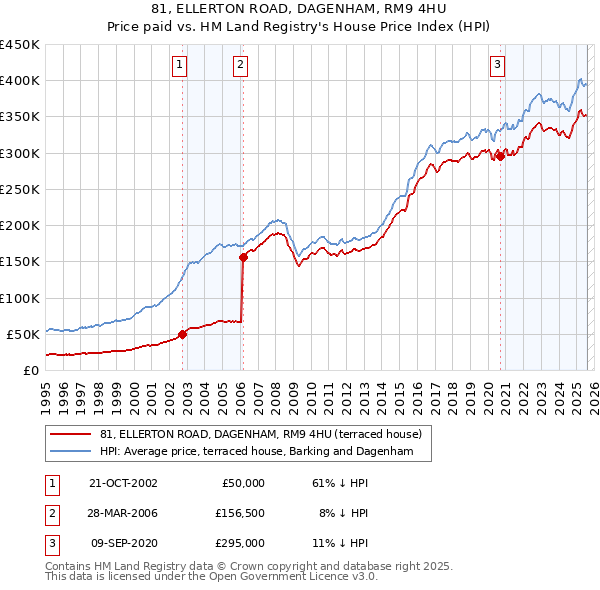 81, ELLERTON ROAD, DAGENHAM, RM9 4HU: Price paid vs HM Land Registry's House Price Index