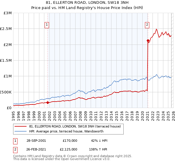 81, ELLERTON ROAD, LONDON, SW18 3NH: Price paid vs HM Land Registry's House Price Index