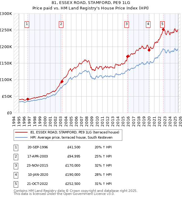 81, ESSEX ROAD, STAMFORD, PE9 1LG: Price paid vs HM Land Registry's House Price Index