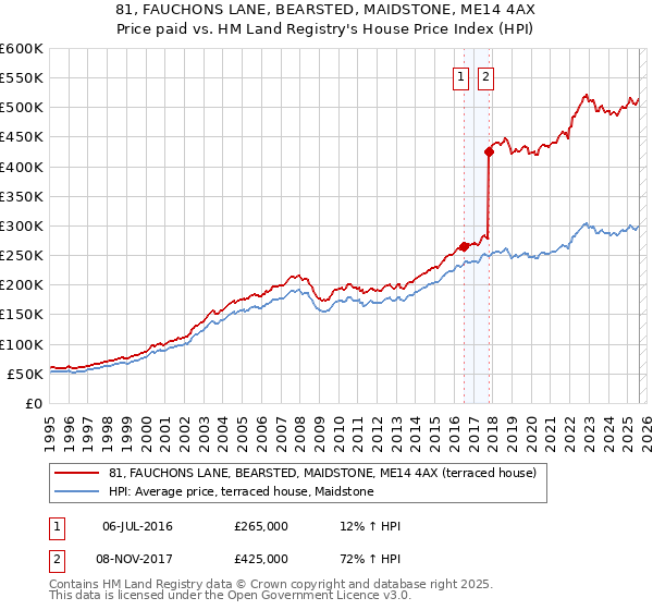 81, FAUCHONS LANE, BEARSTED, MAIDSTONE, ME14 4AX: Price paid vs HM Land Registry's House Price Index
