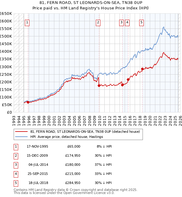 81, FERN ROAD, ST LEONARDS-ON-SEA, TN38 0UP: Price paid vs HM Land Registry's House Price Index