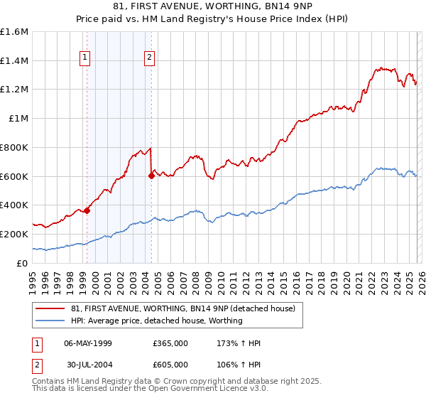 81, FIRST AVENUE, WORTHING, BN14 9NP: Price paid vs HM Land Registry's House Price Index