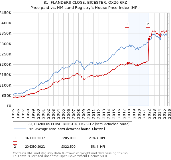 81, FLANDERS CLOSE, BICESTER, OX26 6FZ: Price paid vs HM Land Registry's House Price Index
