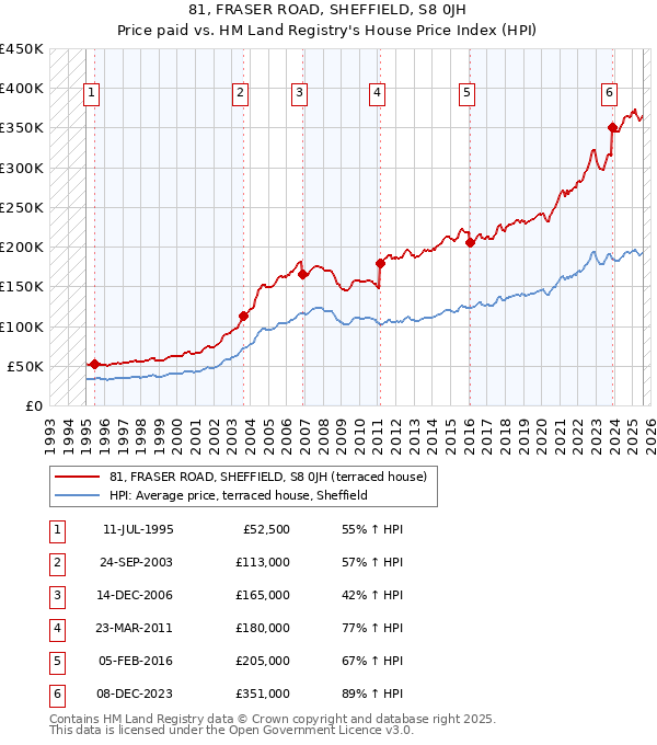81, FRASER ROAD, SHEFFIELD, S8 0JH: Price paid vs HM Land Registry's House Price Index