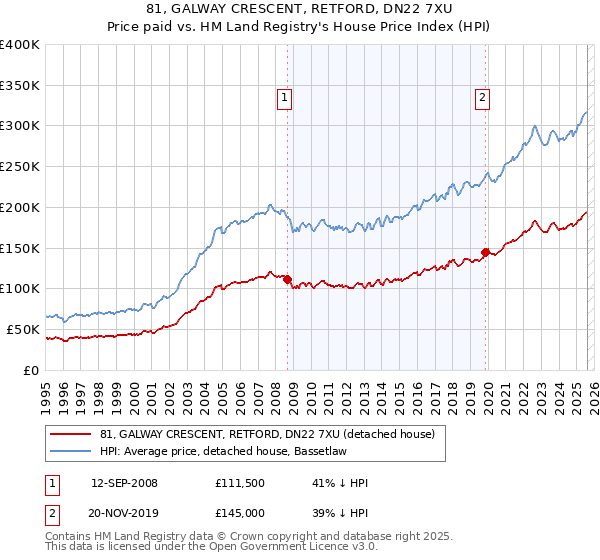 81, GALWAY CRESCENT, RETFORD, DN22 7XU: Price paid vs HM Land Registry's House Price Index