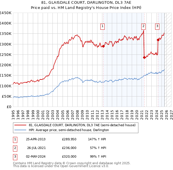81, GLAISDALE COURT, DARLINGTON, DL3 7AE: Price paid vs HM Land Registry's House Price Index