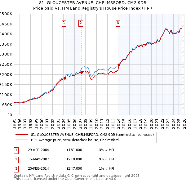 81, GLOUCESTER AVENUE, CHELMSFORD, CM2 9DR: Price paid vs HM Land Registry's House Price Index