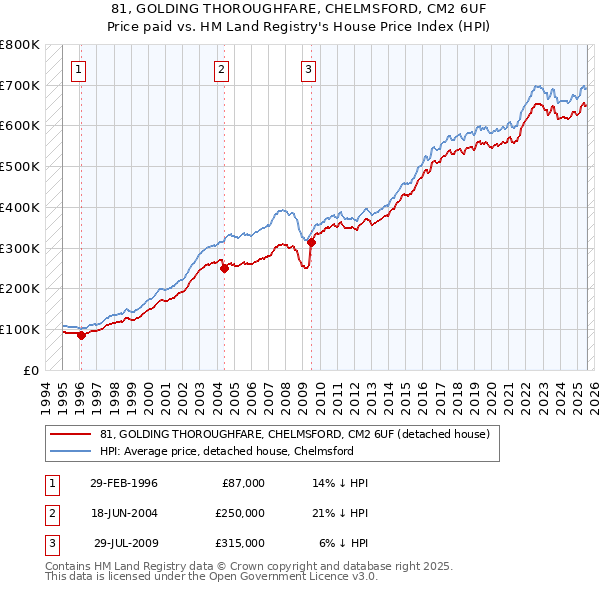 81, GOLDING THOROUGHFARE, CHELMSFORD, CM2 6UF: Price paid vs HM Land Registry's House Price Index