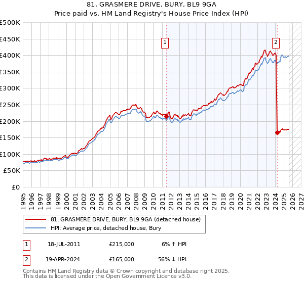 81, GRASMERE DRIVE, BURY, BL9 9GA: Price paid vs HM Land Registry's House Price Index