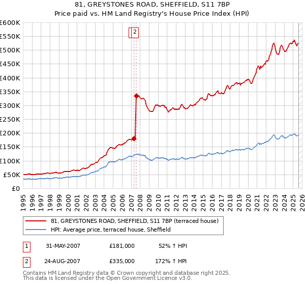81, GREYSTONES ROAD, SHEFFIELD, S11 7BP: Price paid vs HM Land Registry's House Price Index