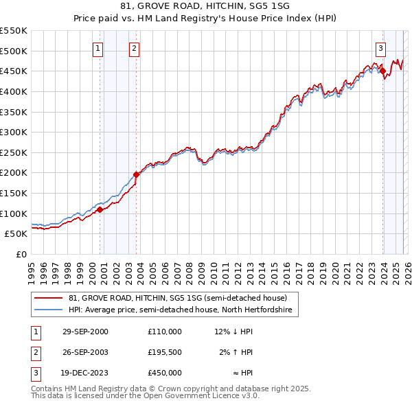81, GROVE ROAD, HITCHIN, SG5 1SG: Price paid vs HM Land Registry's House Price Index