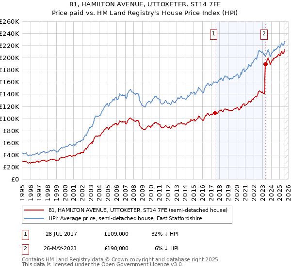 81, HAMILTON AVENUE, UTTOXETER, ST14 7FE: Price paid vs HM Land Registry's House Price Index