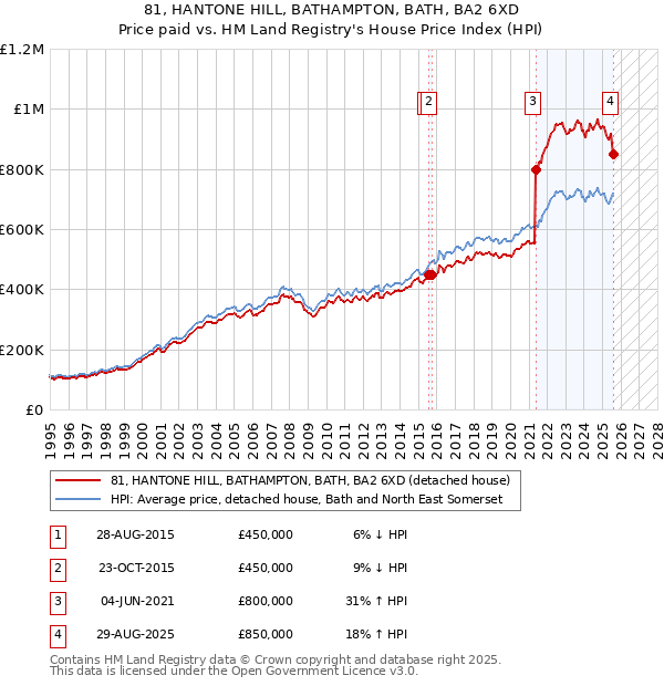 81, HANTONE HILL, BATHAMPTON, BATH, BA2 6XD: Price paid vs HM Land Registry's House Price Index