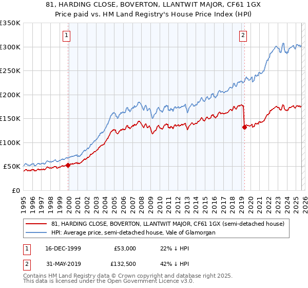 81, HARDING CLOSE, BOVERTON, LLANTWIT MAJOR, CF61 1GX: Price paid vs HM Land Registry's House Price Index
