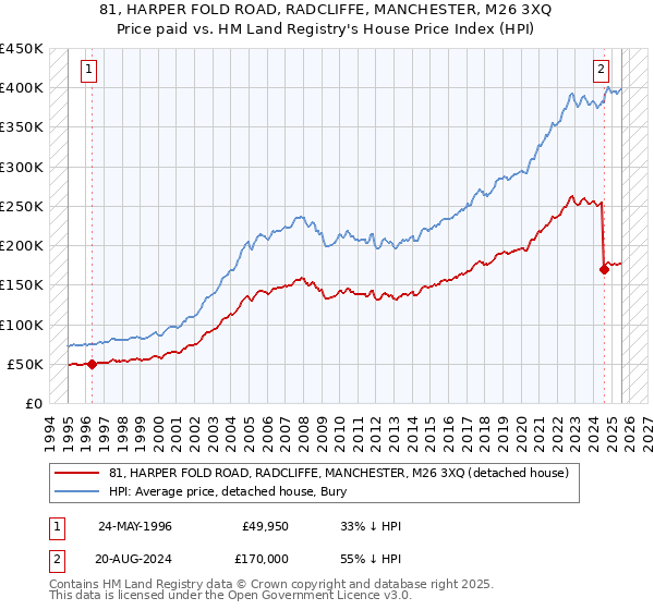 81, HARPER FOLD ROAD, RADCLIFFE, MANCHESTER, M26 3XQ: Price paid vs HM Land Registry's House Price Index