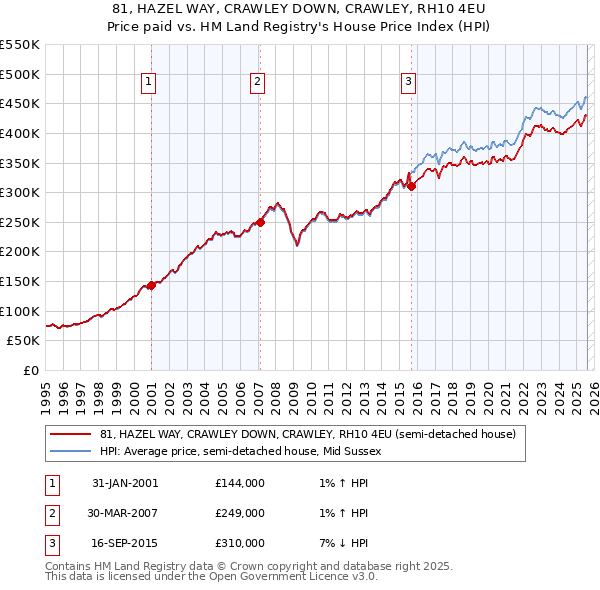 81, HAZEL WAY, CRAWLEY DOWN, CRAWLEY, RH10 4EU: Price paid vs HM Land Registry's House Price Index