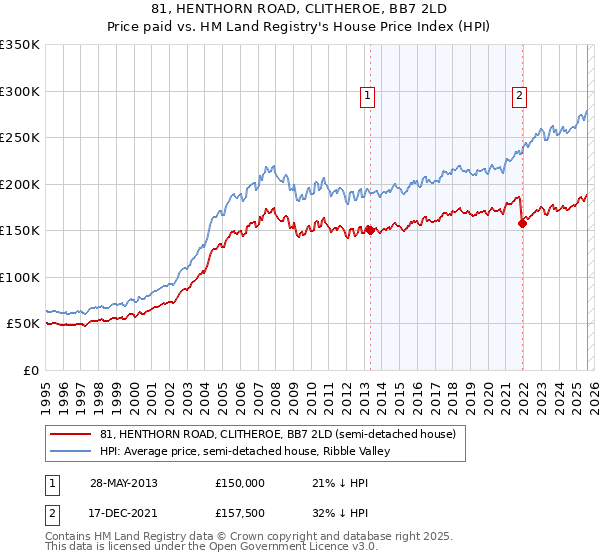 81, HENTHORN ROAD, CLITHEROE, BB7 2LD: Price paid vs HM Land Registry's House Price Index