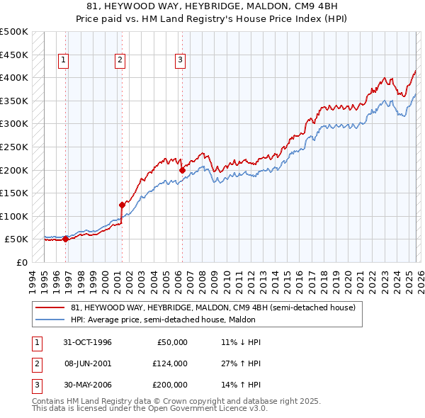 81, HEYWOOD WAY, HEYBRIDGE, MALDON, CM9 4BH: Price paid vs HM Land Registry's House Price Index
