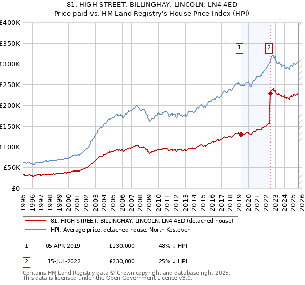 81, HIGH STREET, BILLINGHAY, LINCOLN, LN4 4ED: Price paid vs HM Land Registry's House Price Index