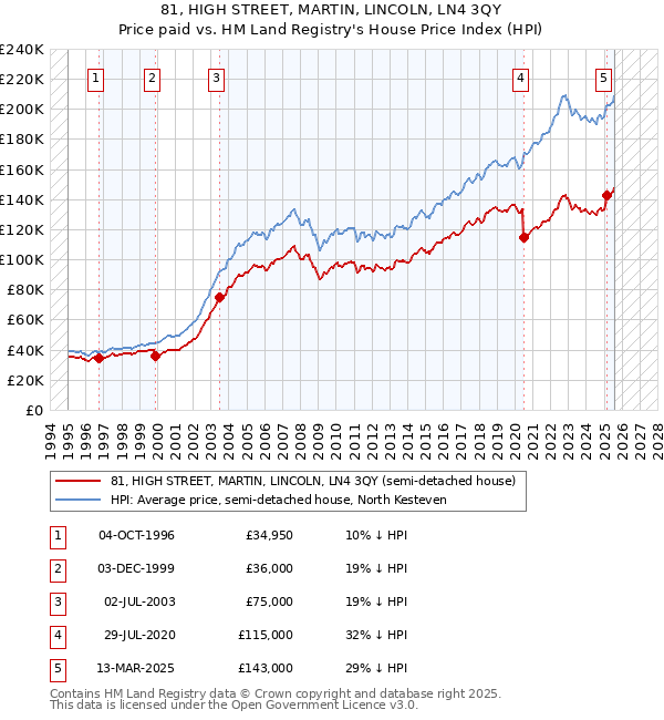 81, HIGH STREET, MARTIN, LINCOLN, LN4 3QY: Price paid vs HM Land Registry's House Price Index