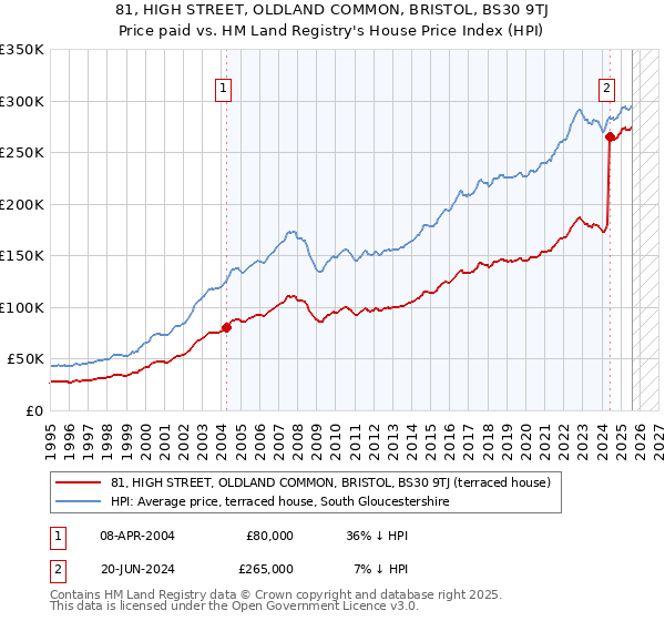 81, HIGH STREET, OLDLAND COMMON, BRISTOL, BS30 9TJ: Price paid vs HM Land Registry's House Price Index