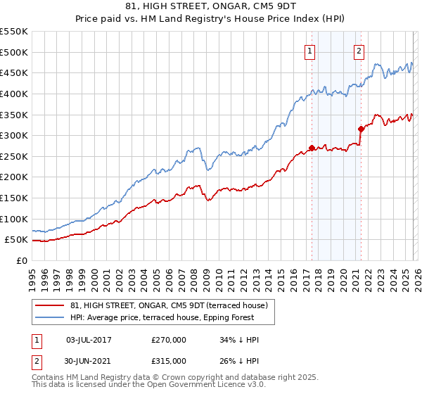 81, HIGH STREET, ONGAR, CM5 9DT: Price paid vs HM Land Registry's House Price Index