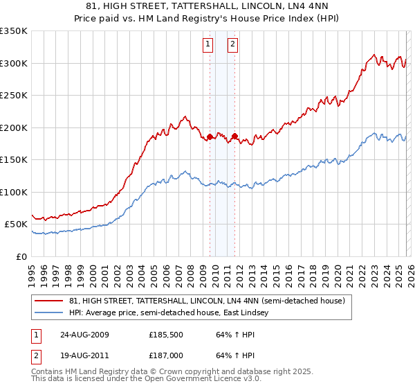 81, HIGH STREET, TATTERSHALL, LINCOLN, LN4 4NN: Price paid vs HM Land Registry's House Price Index