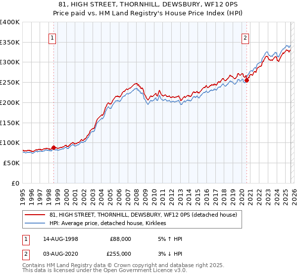 81, HIGH STREET, THORNHILL, DEWSBURY, WF12 0PS: Price paid vs HM Land Registry's House Price Index