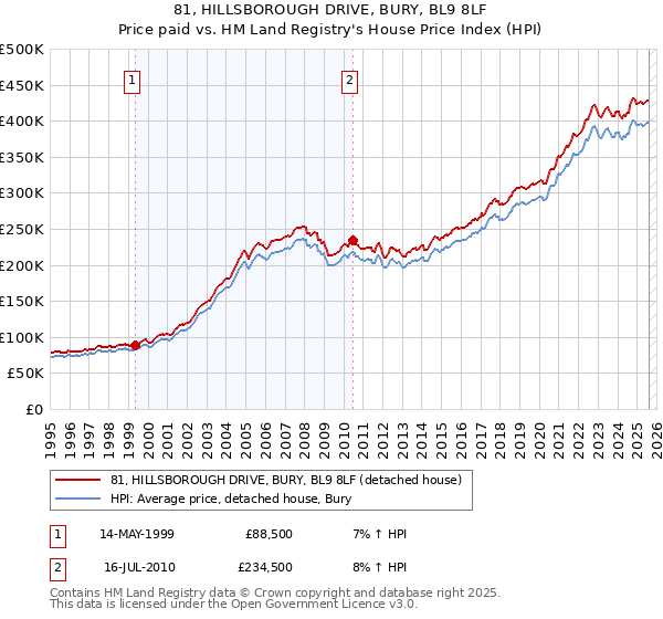 81, HILLSBOROUGH DRIVE, BURY, BL9 8LF: Price paid vs HM Land Registry's House Price Index
