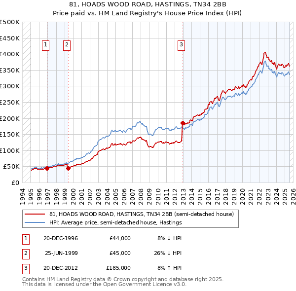 81, HOADS WOOD ROAD, HASTINGS, TN34 2BB: Price paid vs HM Land Registry's House Price Index