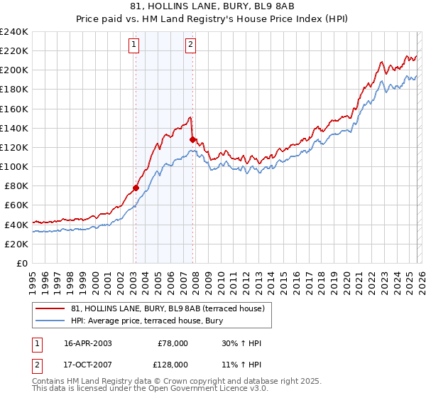 81, HOLLINS LANE, BURY, BL9 8AB: Price paid vs HM Land Registry's House Price Index