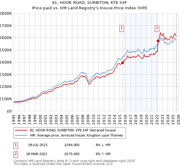 81, HOOK ROAD, SURBITON, KT6 5AF: Price paid vs HM Land Registry's House Price Index