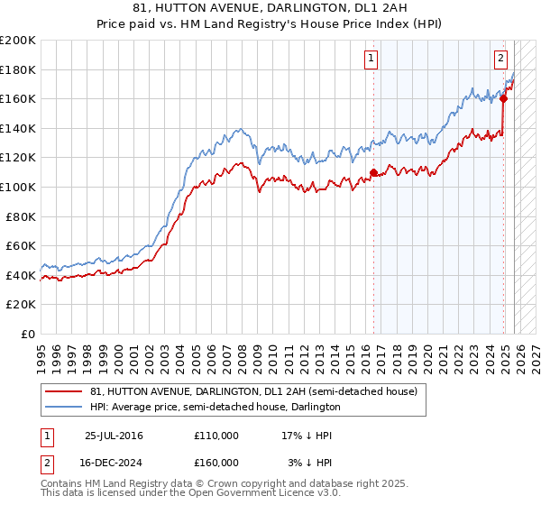 81, HUTTON AVENUE, DARLINGTON, DL1 2AH: Price paid vs HM Land Registry's House Price Index