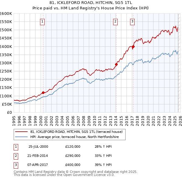 81, ICKLEFORD ROAD, HITCHIN, SG5 1TL: Price paid vs HM Land Registry's House Price Index