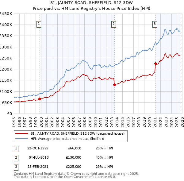 81, JAUNTY ROAD, SHEFFIELD, S12 3DW: Price paid vs HM Land Registry's House Price Index