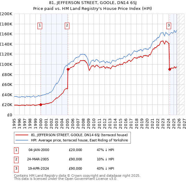 81, JEFFERSON STREET, GOOLE, DN14 6SJ: Price paid vs HM Land Registry's House Price Index
